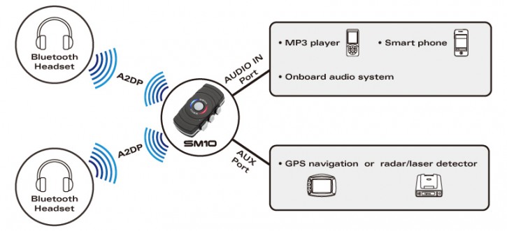 Dual Bluetooth Transmitter für baehr K1200LT